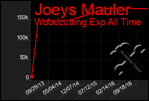 Total Graph of Joeys Mauler