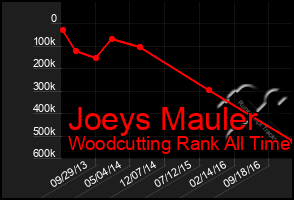 Total Graph of Joeys Mauler