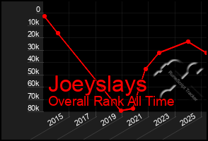 Total Graph of Joeyslays