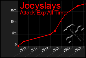 Total Graph of Joeyslays