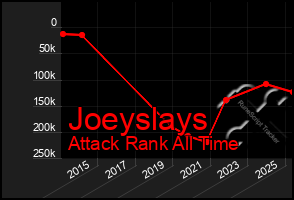 Total Graph of Joeyslays