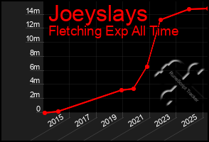 Total Graph of Joeyslays