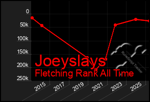 Total Graph of Joeyslays