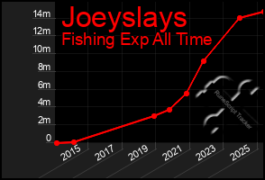Total Graph of Joeyslays