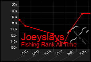 Total Graph of Joeyslays