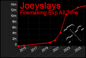 Total Graph of Joeyslays