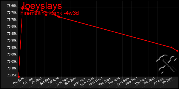 Last 31 Days Graph of Joeyslays