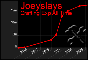 Total Graph of Joeyslays