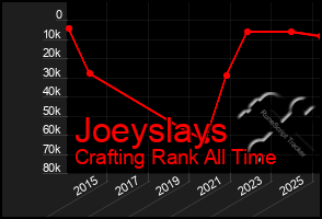 Total Graph of Joeyslays