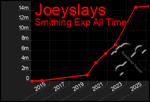 Total Graph of Joeyslays