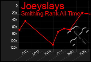 Total Graph of Joeyslays