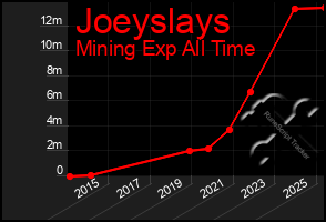 Total Graph of Joeyslays