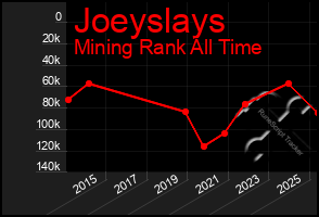 Total Graph of Joeyslays