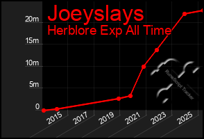 Total Graph of Joeyslays