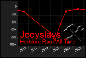 Total Graph of Joeyslays