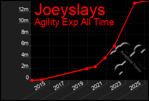 Total Graph of Joeyslays