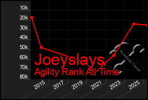 Total Graph of Joeyslays