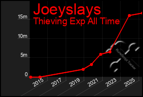 Total Graph of Joeyslays