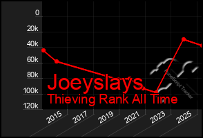 Total Graph of Joeyslays