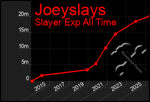 Total Graph of Joeyslays