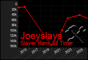 Total Graph of Joeyslays