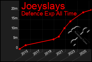 Total Graph of Joeyslays