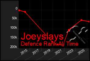 Total Graph of Joeyslays