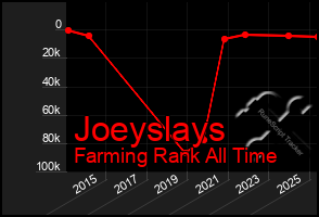 Total Graph of Joeyslays