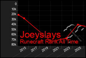 Total Graph of Joeyslays