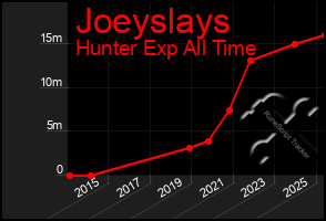 Total Graph of Joeyslays