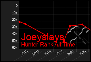 Total Graph of Joeyslays