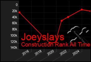Total Graph of Joeyslays