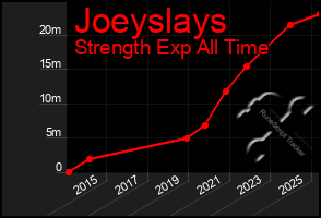 Total Graph of Joeyslays