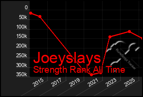 Total Graph of Joeyslays