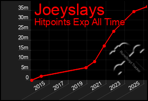 Total Graph of Joeyslays