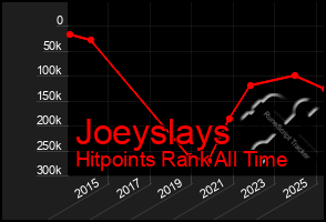 Total Graph of Joeyslays
