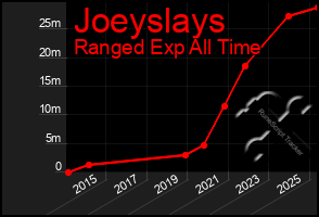 Total Graph of Joeyslays