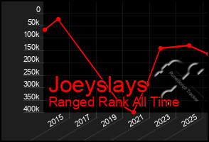 Total Graph of Joeyslays