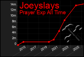 Total Graph of Joeyslays