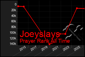 Total Graph of Joeyslays