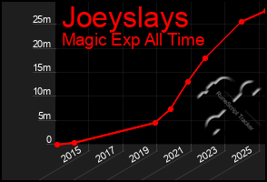 Total Graph of Joeyslays