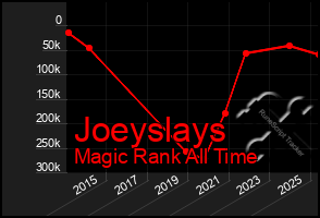 Total Graph of Joeyslays
