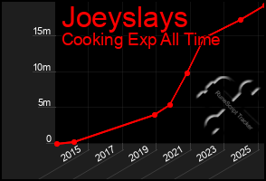 Total Graph of Joeyslays