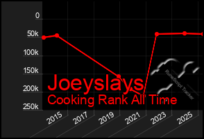 Total Graph of Joeyslays