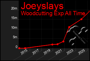 Total Graph of Joeyslays