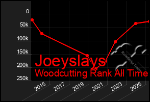 Total Graph of Joeyslays