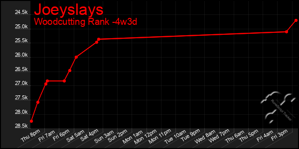 Last 31 Days Graph of Joeyslays