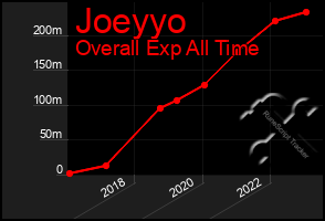 Total Graph of Joeyyo