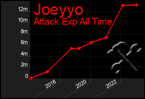 Total Graph of Joeyyo