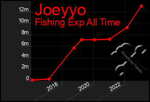 Total Graph of Joeyyo